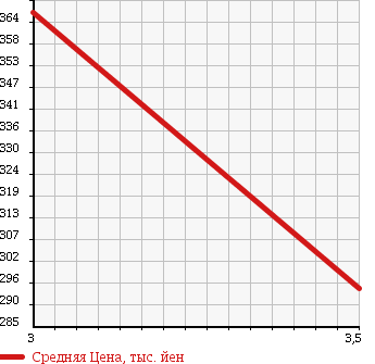 Аукционная статистика: График изменения цены MITSUBISHI Мицубиси  CANTER Кантер  2000 4210 FE52CET в зависимости от аукционных оценок