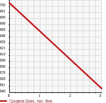 Аукционная статистика: График изменения цены MITSUBISHI Мицубиси  CANTER Кантер  1995 4210 FE537B в зависимости от аукционных оценок