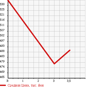 Аукционная статистика: График изменения цены MITSUBISHI Мицубиси  CANTER Кантер  1996 4210 FE537B в зависимости от аукционных оценок