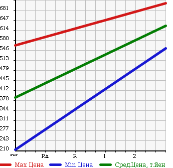 Аукционная статистика: График изменения цены MITSUBISHI Мицубиси  CANTER Кантер  1997 4210 FE537B в зависимости от аукционных оценок