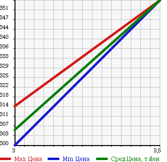 Аукционная статистика: График изменения цены MITSUBISHI Мицубиси  CANTER Кантер  2000 4210 FE53CB в зависимости от аукционных оценок