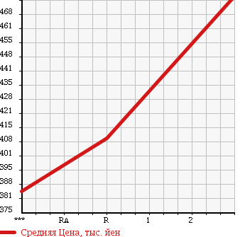 Аукционная статистика: График изменения цены MITSUBISHI Мицубиси  CANTER Кантер  1998 4210 FE567B в зависимости от аукционных оценок