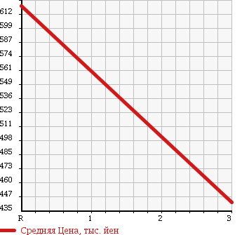 Аукционная статистика: График изменения цены MITSUBISHI Мицубиси  CANTER Кантер  1999 4210 FE567B в зависимости от аукционных оценок