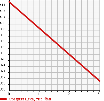 Аукционная статистика: График изменения цены MITSUBISHI Мицубиси  CANTER Кантер  1997 4210 FE567B GARBAGE CAR в зависимости от аукционных оценок