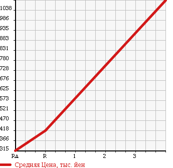 Аукционная статистика: График изменения цены MITSUBISHI Мицубиси  CANTER Кантер  1996 4210 FE637E в зависимости от аукционных оценок