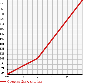 Аукционная статистика: График изменения цены MITSUBISHI Мицубиси  CANTER Кантер  1997 4210 FE637E в зависимости от аукционных оценок