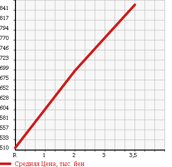 Аукционная статистика: График изменения цены MITSUBISHI Мицубиси  CANTER Кантер  1994 4210 FE637E CRANE ATTACHING в зависимости от аукционных оценок