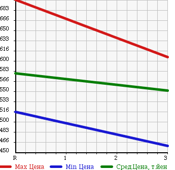 Аукционная статистика: График изменения цены MITSUBISHI Мицубиси  CANTER Кантер  1997 4210 FE637E FLAT DECK в зависимости от аукционных оценок