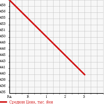 Аукционная статистика: График изменения цены MITSUBISHI Мицубиси  CANTER Кантер  1996 4210 FE637EV в зависимости от аукционных оценок