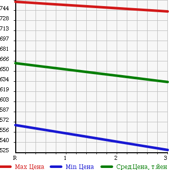 Аукционная статистика: График изменения цены MITSUBISHI Мицубиси  CANTER Кантер  1996 4210 FE637EV VAN в зависимости от аукционных оценок