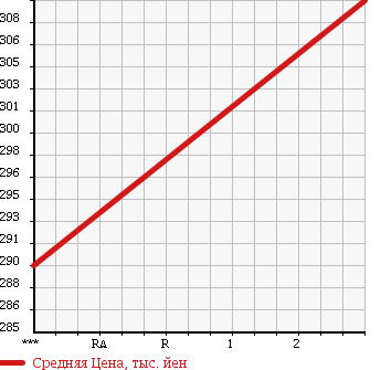 Аукционная статистика: График изменения цены MITSUBISHI Мицубиси  CANTER Кантер  2000 4210 FE63CE в зависимости от аукционных оценок