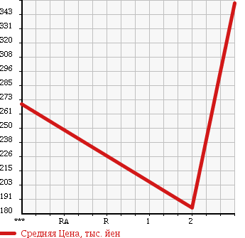Аукционная статистика: График изменения цены MITSUBISHI Мицубиси  CANTER Кантер  2002 4210 FE70CB в зависимости от аукционных оценок