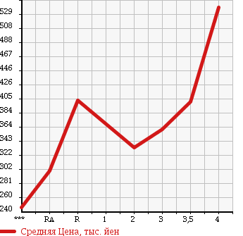 Аукционная статистика: График изменения цены MITSUBISHI Мицубиси  CANTER Кантер  2003 4210 FE70CB в зависимости от аукционных оценок