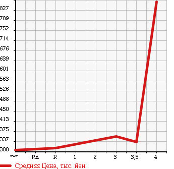 Аукционная статистика: График изменения цены MITSUBISHI Мицубиси  CANTER Кантер  2004 4210 FE70CB в зависимости от аукционных оценок