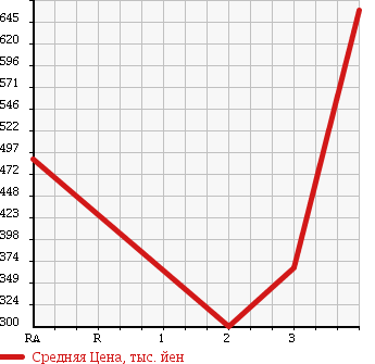Аукционная статистика: График изменения цены MITSUBISHI Мицубиси  CANTER Кантер  2003 4210 FE70CB FLAT DECK в зависимости от аукционных оценок