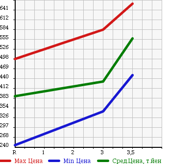 Аукционная статистика: График изменения цены MITSUBISHI Мицубиси  CANTER Кантер  2004 4210 FE70CB FLAT DECK в зависимости от аукционных оценок