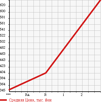 Аукционная статистика: График изменения цены MITSUBISHI Мицубиси  CANTER Кантер  2002 4210 FE71CBD в зависимости от аукционных оценок