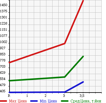 Аукционная статистика: График изменения цены MITSUBISHI Мицубиси  CANTER Кантер  2003 4210 FE71CBD в зависимости от аукционных оценок