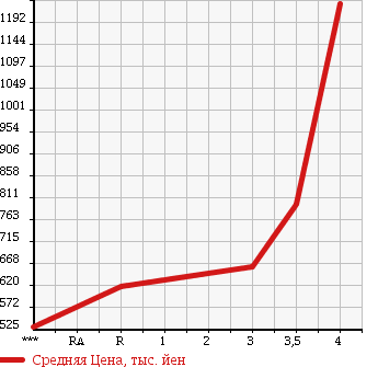 Аукционная статистика: График изменения цены MITSUBISHI Мицубиси  CANTER Кантер  2004 4210 FE71CBD в зависимости от аукционных оценок