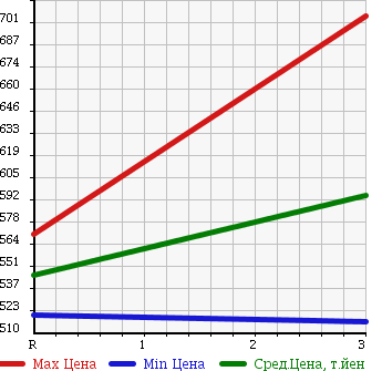 Аукционная статистика: График изменения цены MITSUBISHI Мицубиси  CANTER Кантер  2002 4210 FE71CBD DUMP в зависимости от аукционных оценок