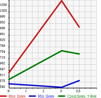 Аукционная статистика: График изменения цены MITSUBISHI Мицубиси  CANTER Кантер  2004 4210 FE71CBD DUMP в зависимости от аукционных оценок