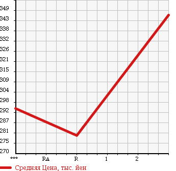 Аукционная статистика: График изменения цены MITSUBISHI Мицубиси  CANTER Кантер  2004 4210 FE72CE в зависимости от аукционных оценок