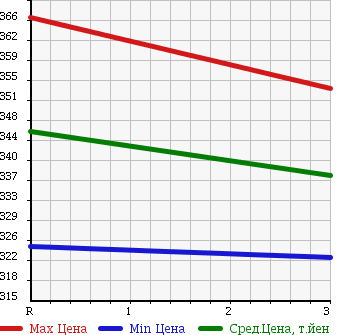 Аукционная статистика: График изменения цены MITSUBISHI Мицубиси  CANTER Кантер  2003 4210 FE72CE FLAT DECK в зависимости от аукционных оценок