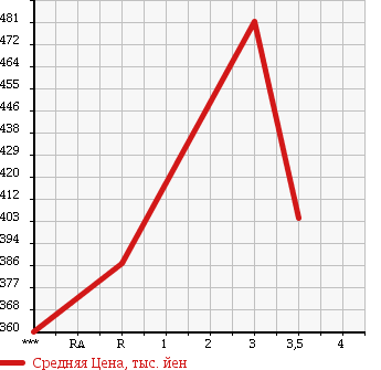 Аукционная статистика: График изменения цены MITSUBISHI Мицубиси  CANTER Кантер  2004 4210 FE73CB в зависимости от аукционных оценок