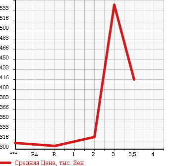 Аукционная статистика: График изменения цены MITSUBISHI Мицубиси  CANTER Кантер  2003 4210 FE73CEV в зависимости от аукционных оценок