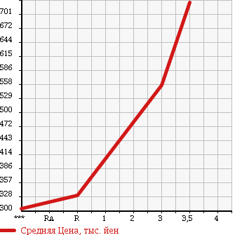 Аукционная статистика: График изменения цены MITSUBISHI Мицубиси  CANTER Кантер  2003 4210 FE82CE в зависимости от аукционных оценок