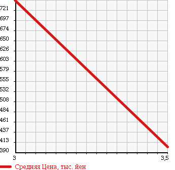 Аукционная статистика: График изменения цены MITSUBISHI Мицубиси  CANTER Кантер  2004 4210 FE82CE FLAT DECK в зависимости от аукционных оценок