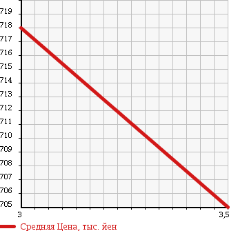 Аукционная статистика: График изменения цены MITSUBISHI Мицубиси  CANTER Кантер  2003 4210 FE82CE PG. WIDE. LONG в зависимости от аукционных оценок