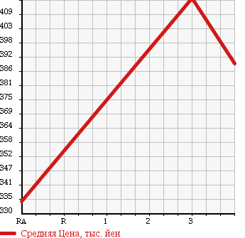 Аукционная статистика: График изменения цены MITSUBISHI Мицубиси  CANTER Кантер  2004 4210 FE83CEV в зависимости от аукционных оценок