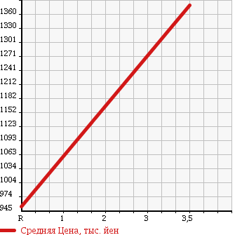 Аукционная статистика: График изменения цены MITSUBISHI Мицубиси  CANTER Кантер  1991 4210 FG337BD 4WD в зависимости от аукционных оценок