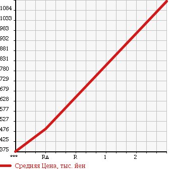 Аукционная статистика: График изменения цены MITSUBISHI Мицубиси  CANTER Кантер  1997 4210 FG507BD 4WD в зависимости от аукционных оценок