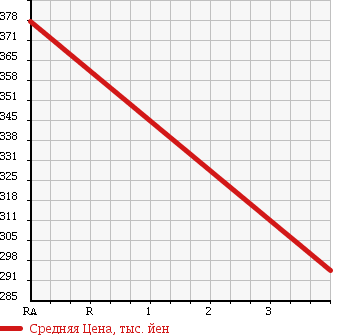 Аукционная статистика: График изменения цены MITSUBISHI Мицубиси  CANTER Кантер  1995 4560 FE508B в зависимости от аукционных оценок