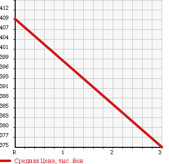 Аукционная статистика: График изменения цены MITSUBISHI Мицубиси  CANTER Кантер  1998 4560 FE508B в зависимости от аукционных оценок