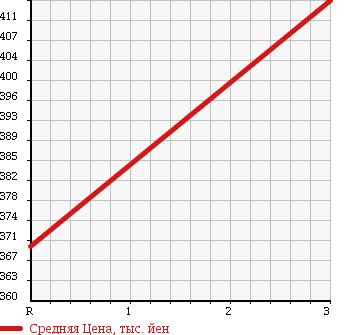 Аукционная статистика: График изменения цены MITSUBISHI Мицубиси  CANTER Кантер  1997 4560 FE508B FLAT DECK в зависимости от аукционных оценок