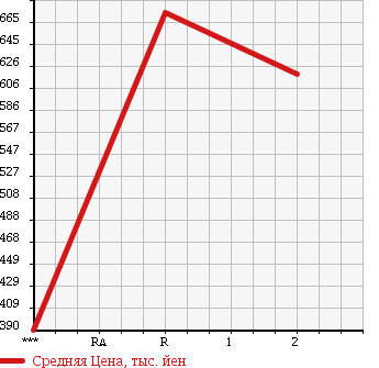 Аукционная статистика: График изменения цены MITSUBISHI Мицубиси  CANTER Кантер  1995 4560 FE518BD в зависимости от аукционных оценок