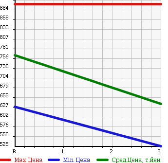 Аукционная статистика: График изменения цены MITSUBISHI Мицубиси  CANTER Кантер  1996 4560 FE518BD в зависимости от аукционных оценок