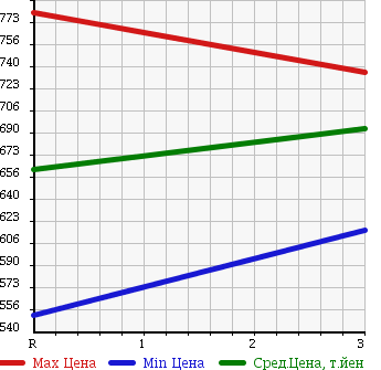 Аукционная статистика: График изменения цены MITSUBISHI Мицубиси  CANTER Кантер  1994 4560 FE518BD DUMP в зависимости от аукционных оценок
