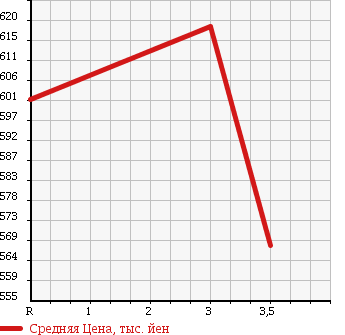 Аукционная статистика: График изменения цены MITSUBISHI Мицубиси  CANTER Кантер  1996 4560 FE518BD DUMP в зависимости от аукционных оценок