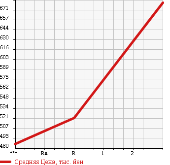 Аукционная статистика: График изменения цены MITSUBISHI Мицубиси  CANTER Кантер  1995 4560 FE538B в зависимости от аукционных оценок