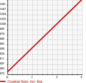 Аукционная статистика: График изменения цены MITSUBISHI Мицубиси  CANTER Кантер  1995 4560 FE538B HIGH PLACE OPERATION CAR в зависимости от аукционных оценок