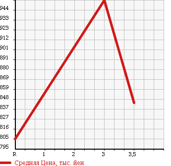 Аукционная статистика: График изменения цены MITSUBISHI Мицубиси  CANTER Кантер  1996 4560 FE538B HIGH PLACE OPERATION CAR в зависимости от аукционных оценок