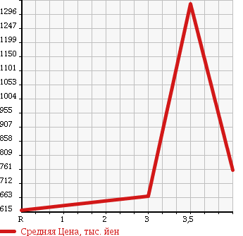 Аукционная статистика: График изменения цены MITSUBISHI Мицубиси  CANTER Кантер  1996 4560 FE538EV в зависимости от аукционных оценок