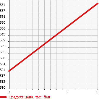 Аукционная статистика: График изменения цены MITSUBISHI Мицубиси  CANTER Кантер  1995 4560 FE538EV CRANE ATTACHING в зависимости от аукционных оценок
