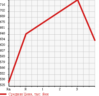 Аукционная статистика: График изменения цены MITSUBISHI Мицубиси  CANTER Кантер  1998 4560 FE548B в зависимости от аукционных оценок