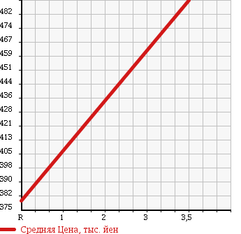 Аукционная статистика: График изменения цены MITSUBISHI Мицубиси  CANTER Кантер  1997 4560 FE568C в зависимости от аукционных оценок