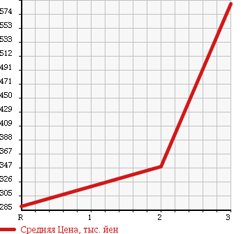 Аукционная статистика: График изменения цены MITSUBISHI Мицубиси  CANTER Кантер  1998 4560 FE568EV VAN в зависимости от аукционных оценок